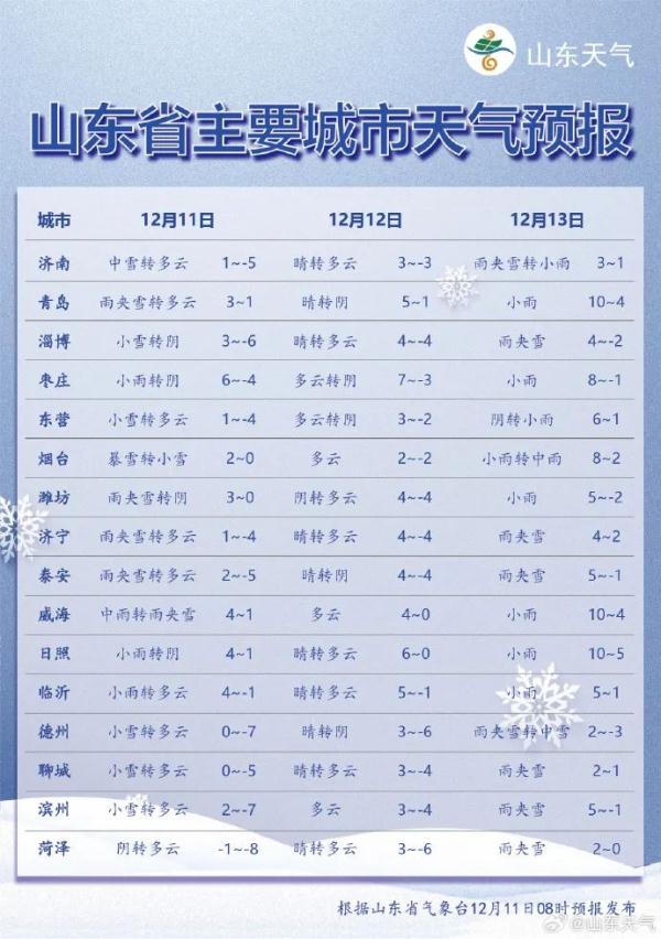 大雪到货！山东7市已现中到大雪局部暴雪 部分地区将达暴雪量级