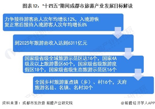 图表12:“十四五”期间成都市旅游产业发展目标解读