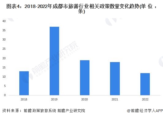 图表4:2018-2022年成都市旅游行业相关政策数量变化趋势(单位:条)