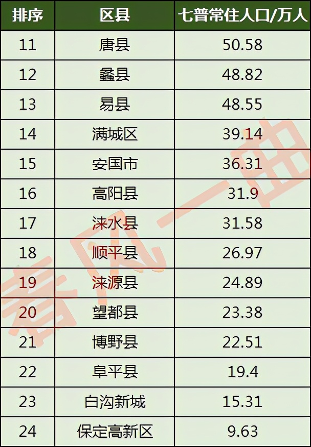 保定各区县人口一览：涿州市66万，涞水县31万