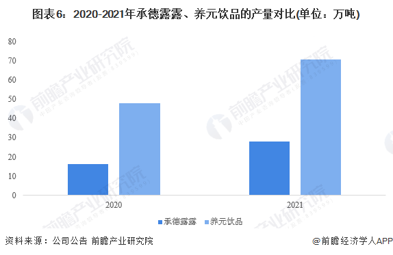 图表6:2020-2021年承德露露、养元饮品的产量对比(单位:万吨)