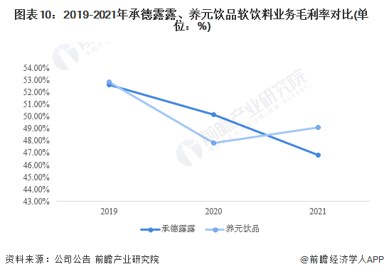 图表10:2019-2021年承德露露、养元饮品软饮料业务毛利率对比(单位:%)
