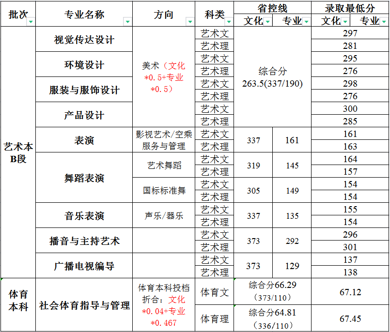 2023郑州工商学院艺术类录取分数线(含2021-2022历年)