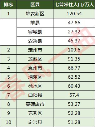 保定各区县人口一览：涿州市66万，涞水县31万
