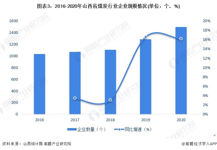 图表3：2016-2020年山西省煤炭行业企业规模情况(单位：个，%)