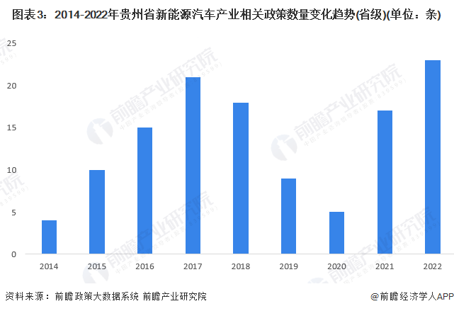 图表3：2014-2022年贵州省新能源汽车产业相关政策数量变化趋势(省级)(单位：条)