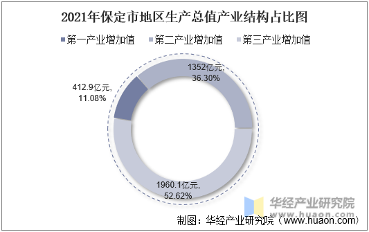 2021年保定市地区生产总值产业结构占比图