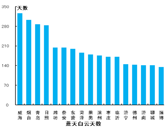 2014年山东蓝天白云平均199.6天 威海蓝天最多