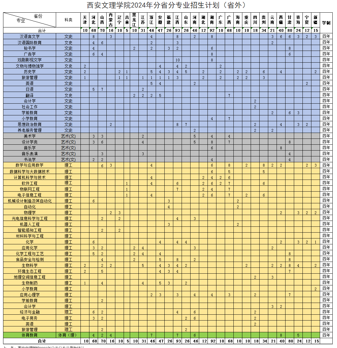 2024西安文理学院招生计划-各专业招生人数是多少