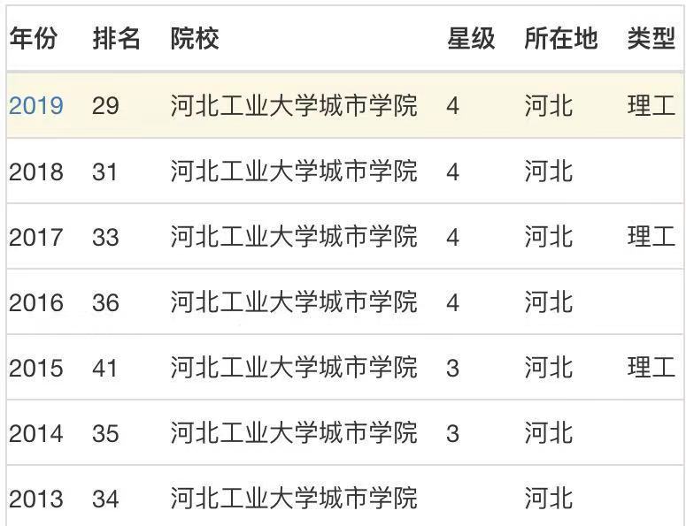 河北工业大学城市学院是几本？公办的吗？学费多少？宿舍条件如何