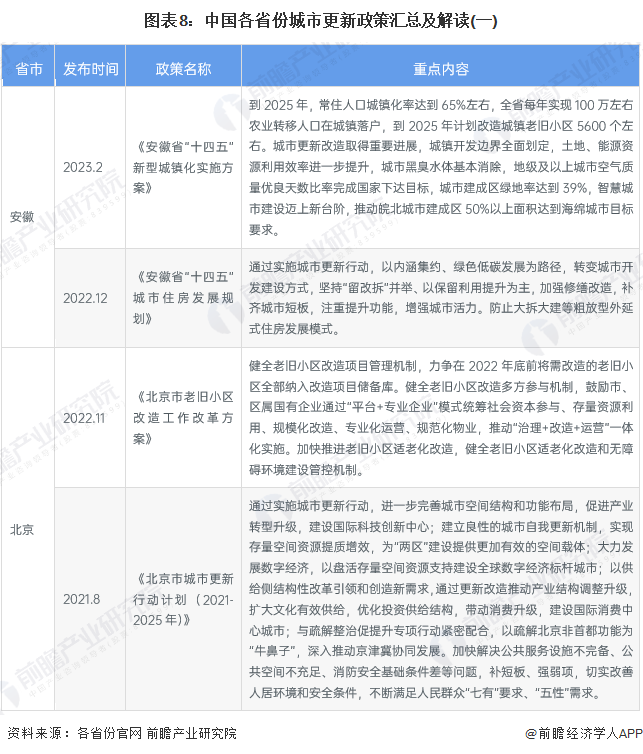 图表8：中国各省份城市更新政策汇总及解读(一)