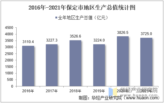 2016年-2021年保定市地区生产总值统计图