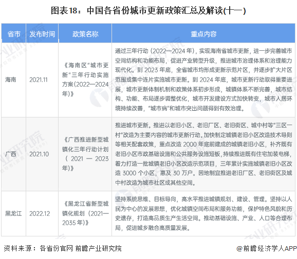 图表18：中国各省份城市更新政策汇总及解读(十一)