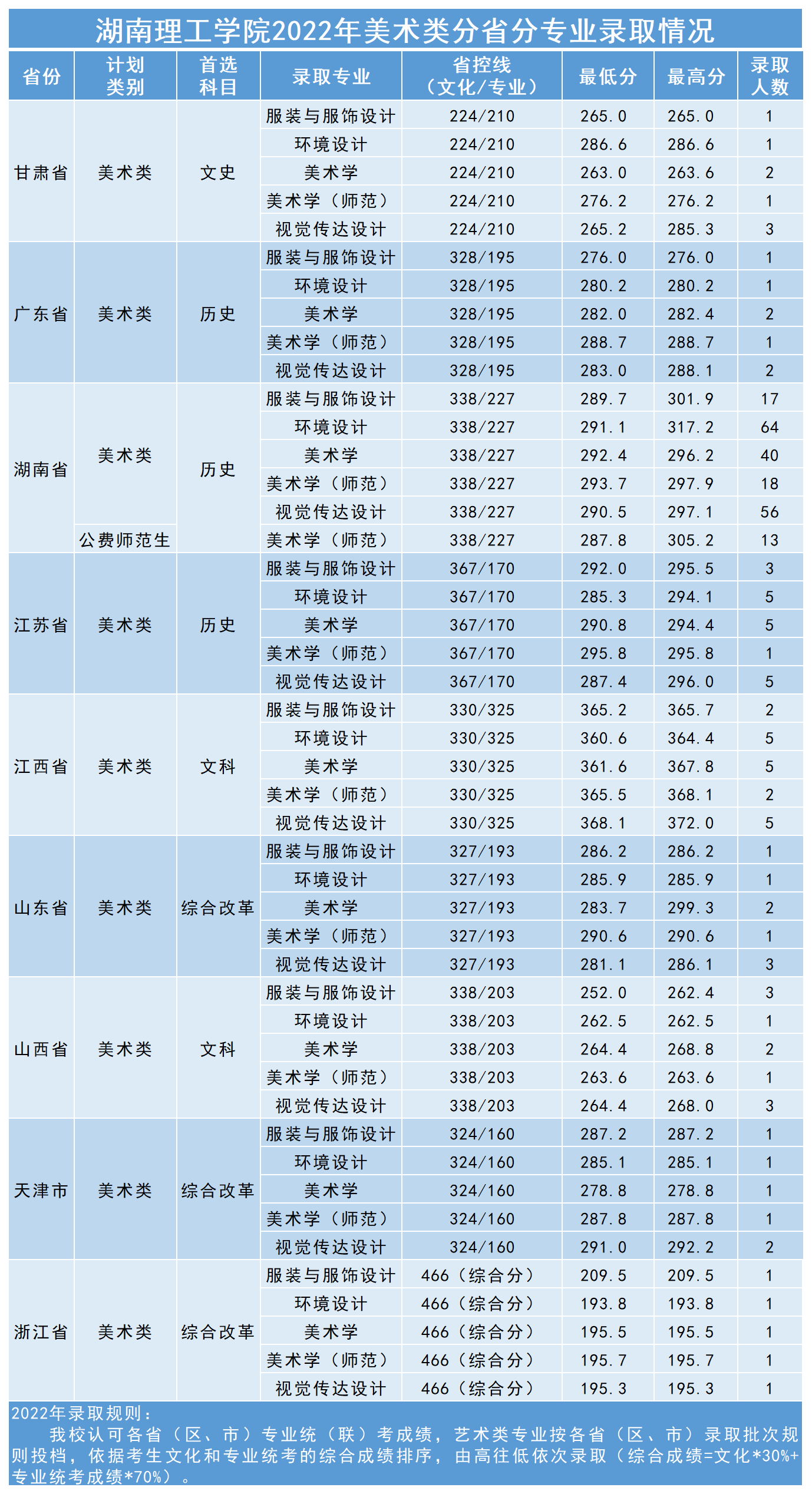 2023湖南理工学院艺术类录取分数线（含2021-2022历年）