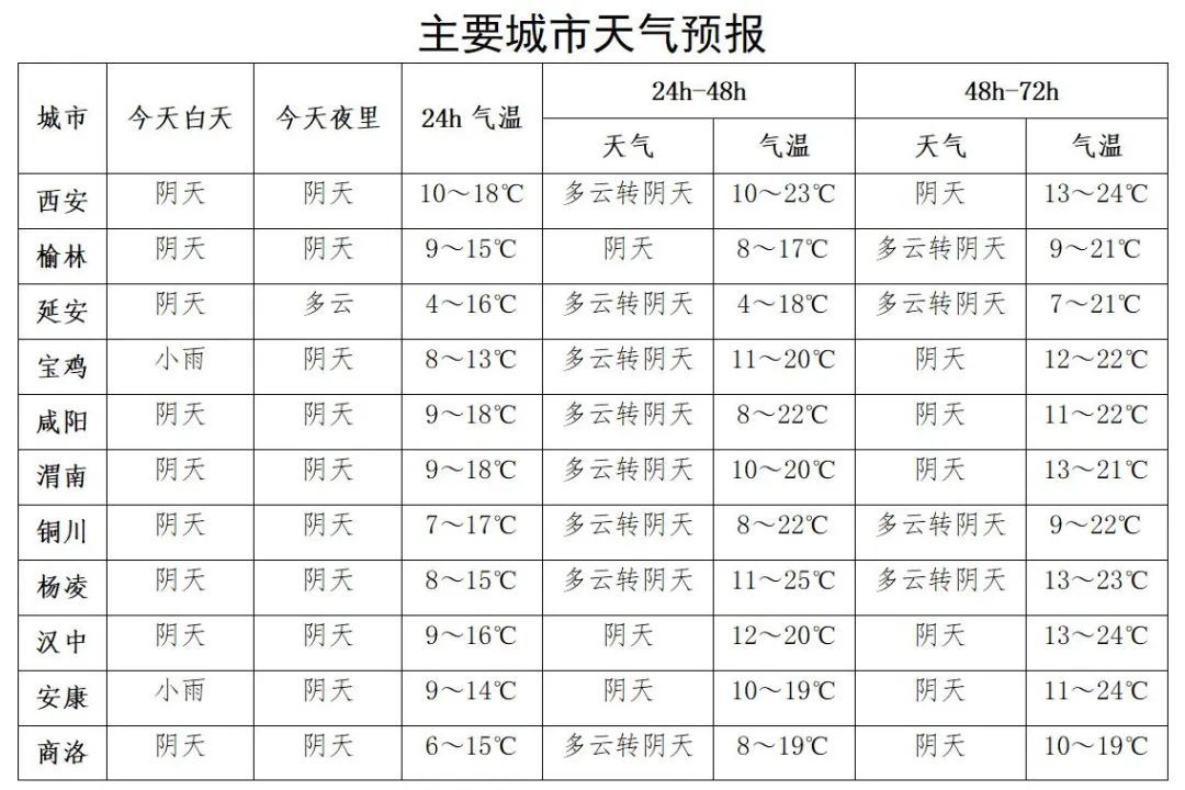 中雨，局地有大到暴雨！！陕西最新发布→