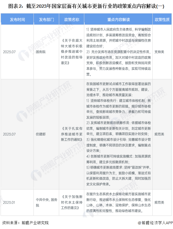 图表2：截至2023年国家层面有关城市更新行业的政策重点内容解读(一)