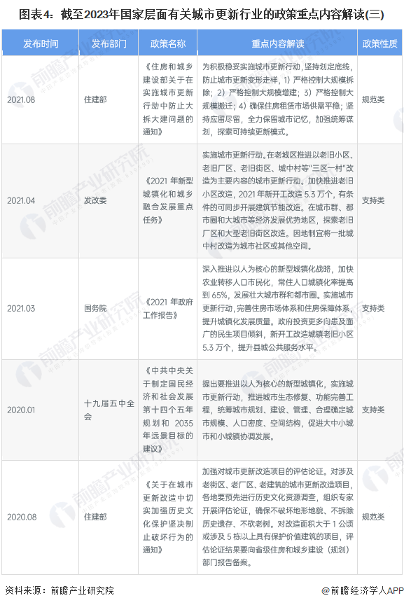 图表4：截至2023年国家层面有关城市更新行业的政策重点内容解读(三)