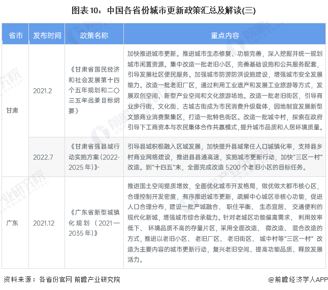 图表10：中国各省份城市更新政策汇总及解读(三)