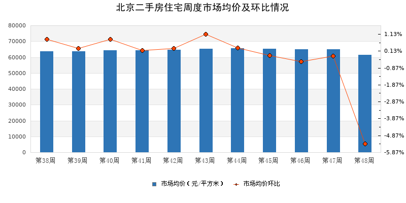 诸葛二手房市场周报：2023年第48周北京市场均价下降,环比下降5.37%_中国网地产