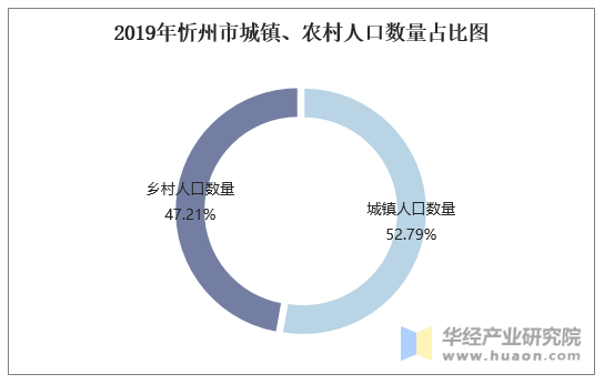 2019年忻州市城镇、农村人口数量占比图