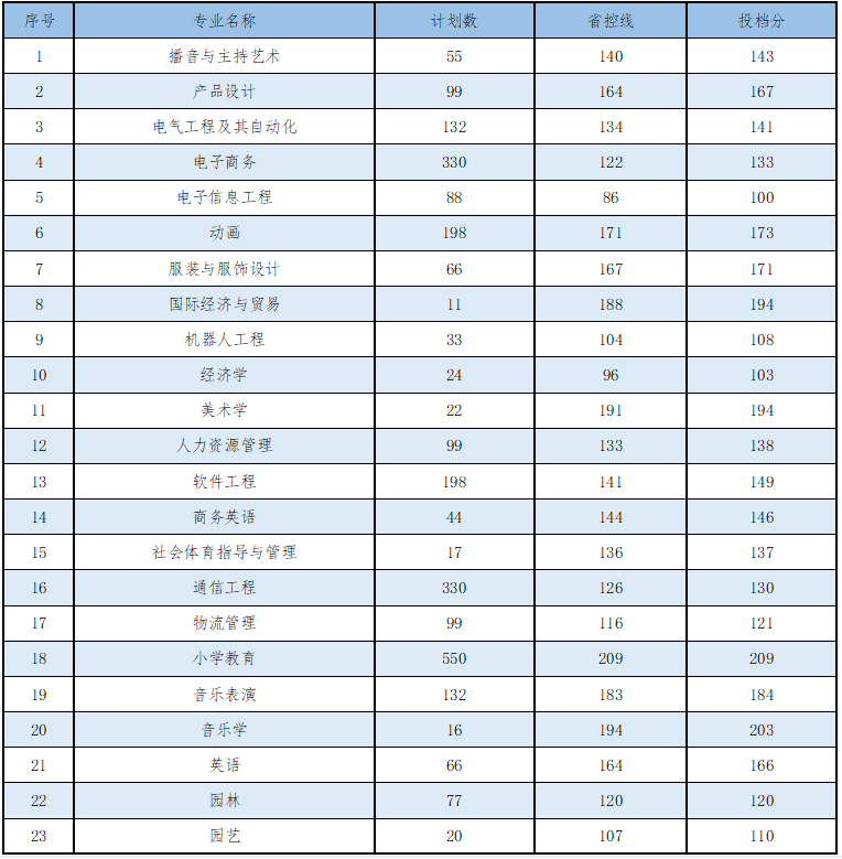 2023年商丘学院专升本各专业录取分数线