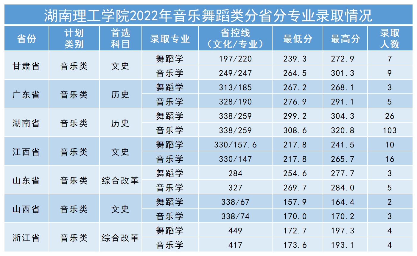 2023湖南理工学院艺术类录取分数线（含2021-2022历年）