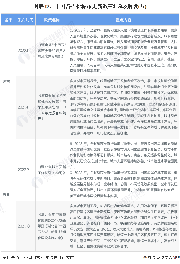 图表12：中国各省份城市更新政策汇总及解读(五)