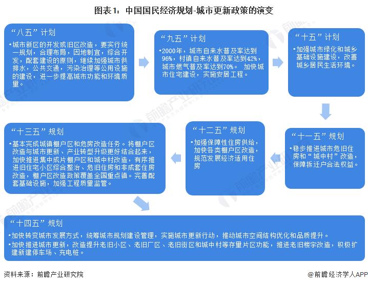 图表1：中国国民经济规划-城市更新政策的演变