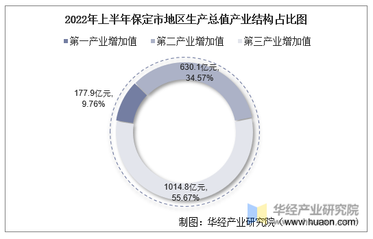 2022年上半年保定市地区生产总值产业结构占比图