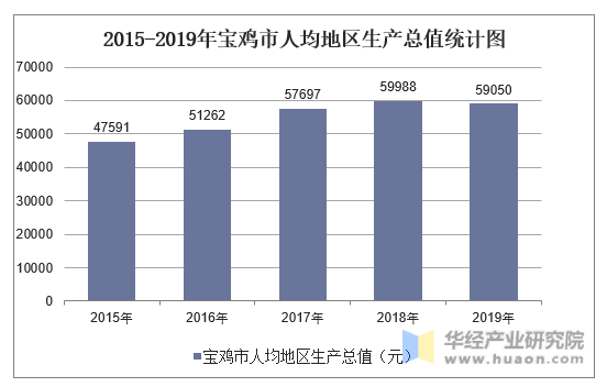 2015-2019年宝鸡市人均地区生产总值统计图