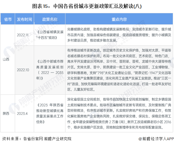 图表15：中国各省份城市更新政策汇总及解读(八)