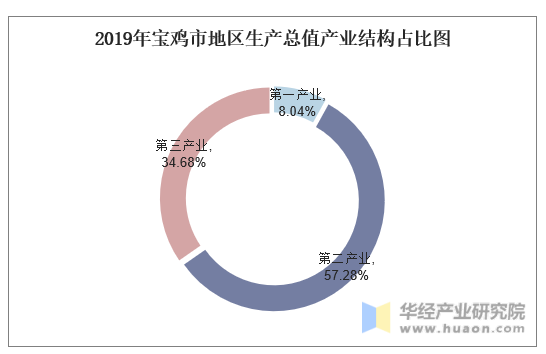 2019年宝鸡市地区生产总值产业结构占比图