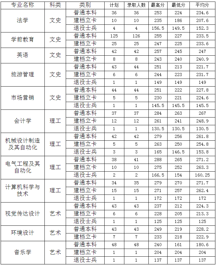 2022年宝鸡文理学院专升本录取分数线