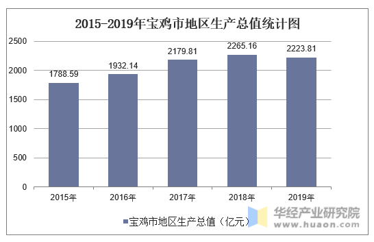 2015-2019年宝鸡市地区生产总值统计图