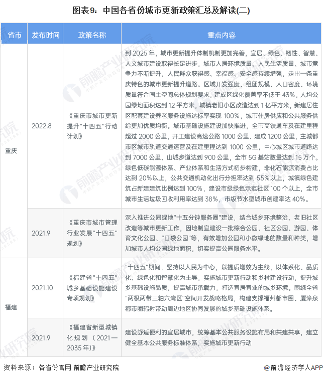 图表9：中国各省份城市更新政策汇总及解读(二)