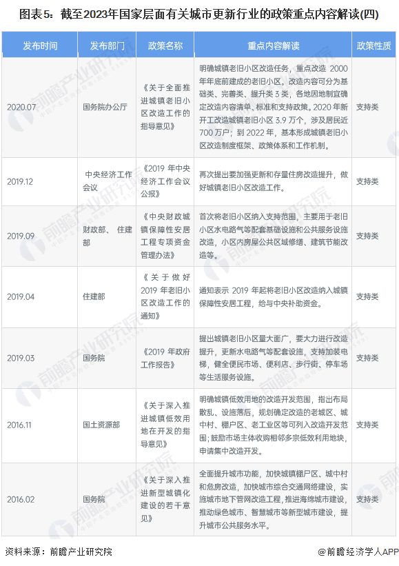 图表5：截至2023年国家层面有关城市更新行业的政策重点内容解读(四)